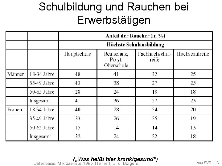 Schulbildung und Rauchen bei Erwerbstätigen („Was heißt hier krank/gesund“) Datenbasis: Mikrozensus 1995, Helmert, U.