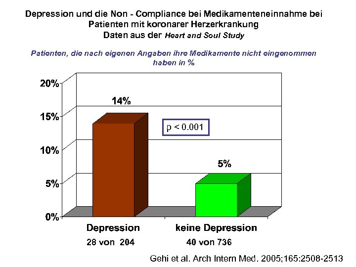 Depression und die Non - Compliance bei Medikamenteneinnahme bei Patienten mit koronarer Herzerkrankung Daten