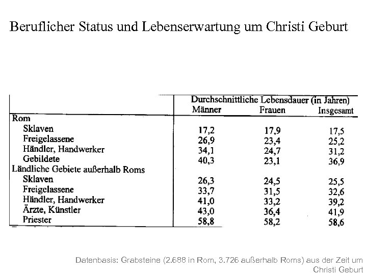 Beruflicher Status und Lebenserwartung um Christi Geburt Datenbasis: Grabsteine (2. 688 in Rom, 3.