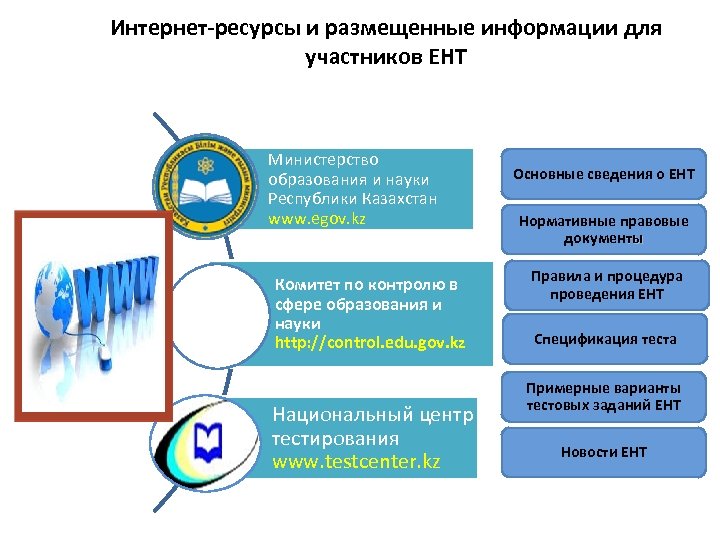 Комитетов сферы формирования. Электрон ресурстар. Интернет негизги ресурстары. Ресурстар инструкция.