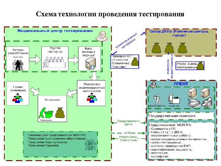 Схема по технологии