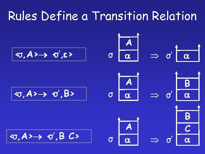 Rules Define a Transition Relation < σ, A> < σ’, ε> < σ, A>