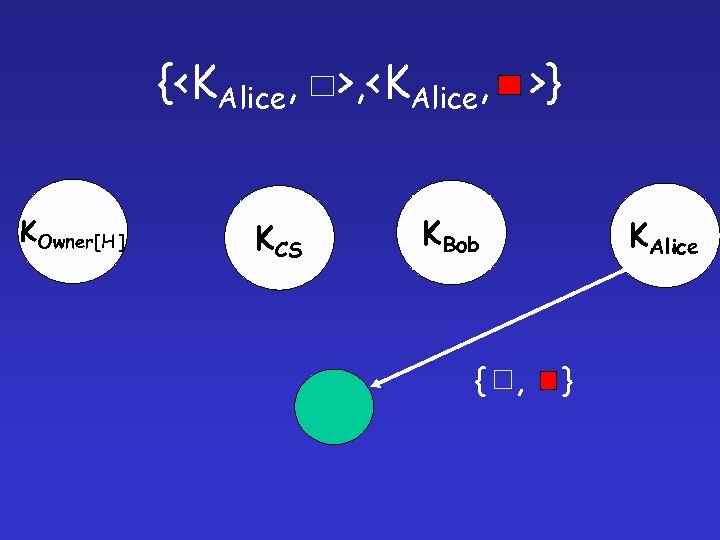 {<KAlice, >, <KAlice, >} KOwner[H ] KCS KBob { , KAlice } 