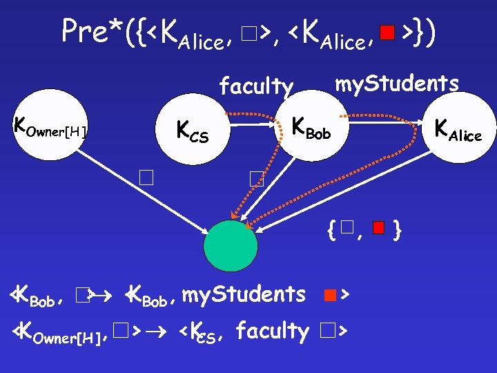 Pre*({<KAlice, >, <KAlice, >}) my. Students faculty KOwner[H ] KCS KBob { , <