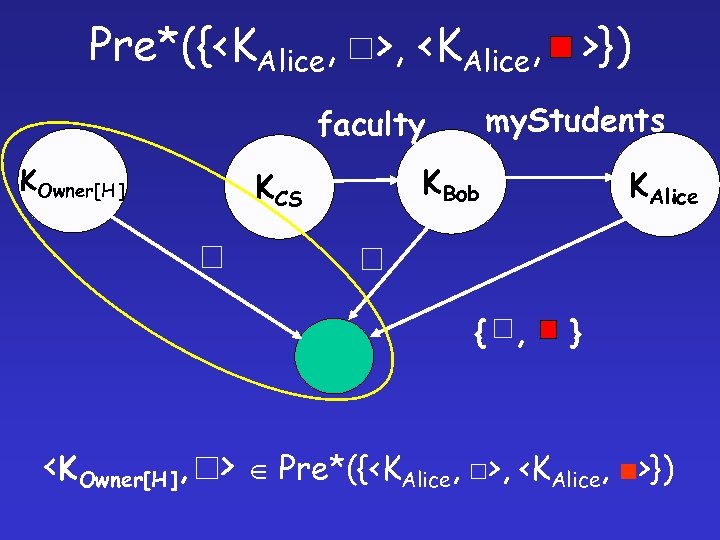Pre*({<KAlice, >, <KAlice, >}) my. Students faculty KOwner[H ] KCS KBob { , KAlice
