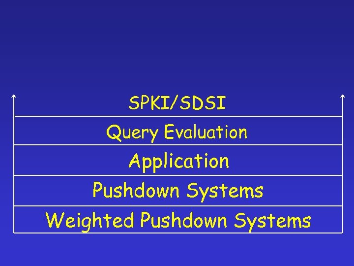 SPKI/SDSI Query Evaluation Application Pushdown Systems Weighted Pushdown Systems 