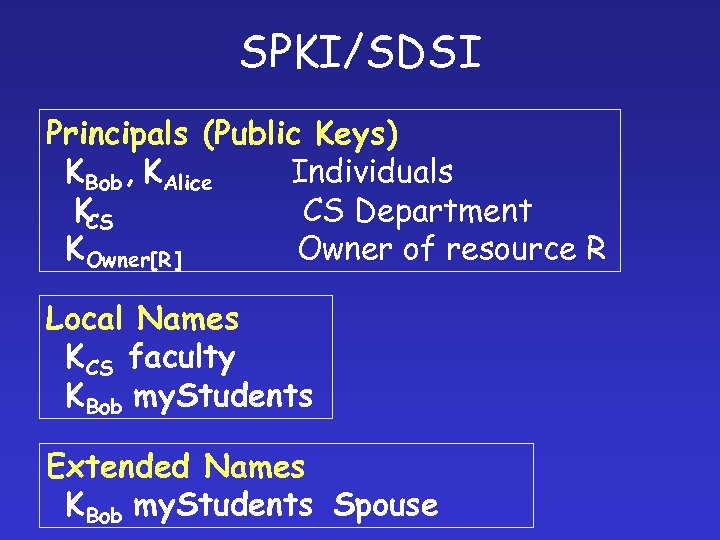 SPKI/SDSI Principals (Public Keys) KBob , KAlice Individuals K CS Department CS KOwner[R ]