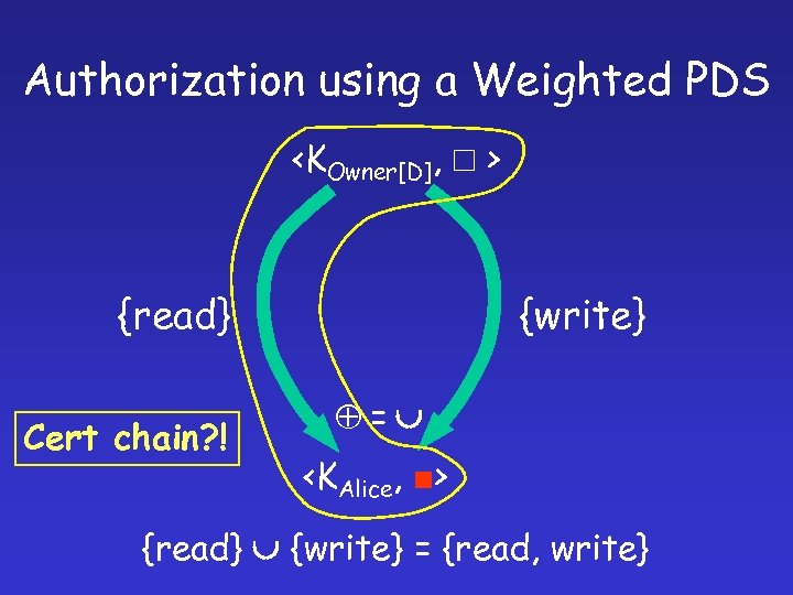 Authorization using a Weighted PDS <KOwner[D], > {read} Cert chain? ! {write} = <KAlice,