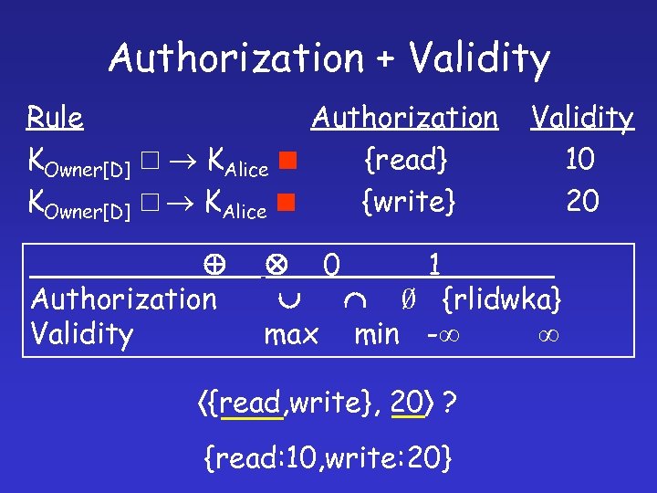 Authorization + Validity Rule Authorization KOwner[D] KAlice {read} KOwner[D] KAlice {write} Authorization Validity 10
