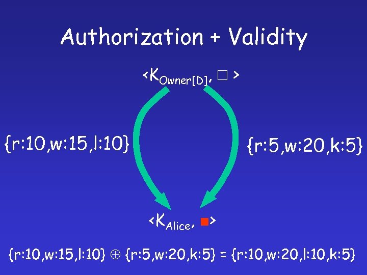 Authorization + Validity <KOwner[D], > {r: 10, w: 15, l: 10} {r: 5, w: