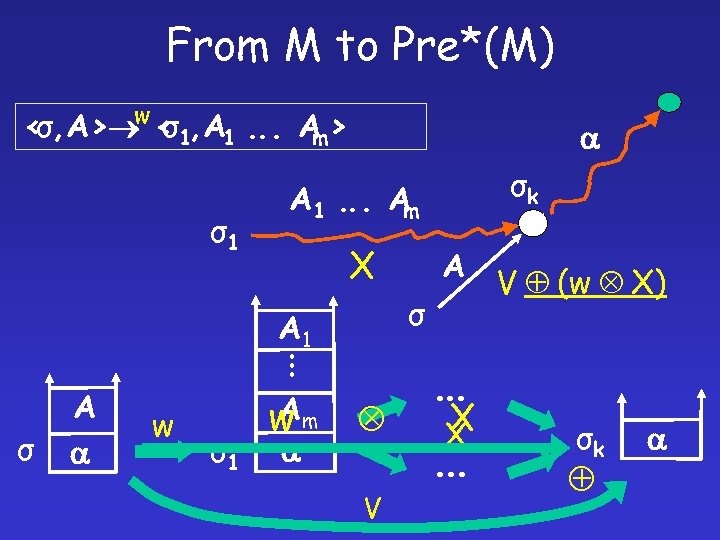From M to Pre*(M) w < σ, A> < 1, A 1. . .
