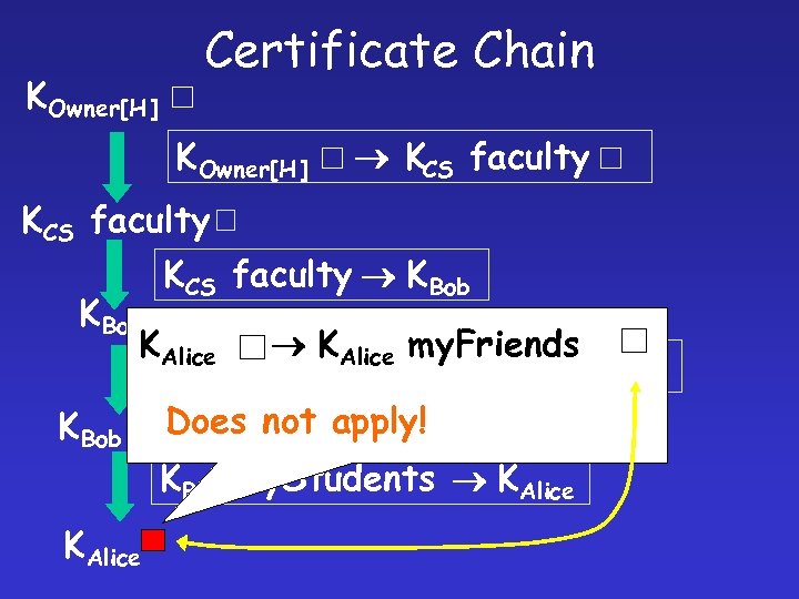 KOwner[H ] Certificate Chain KOwner[H ] KCS faculty KBob KAlice my. Friends KBob my.