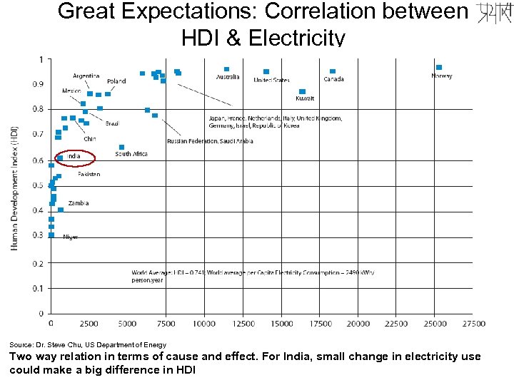 Great Expectations: Correlation between HDI & Electricity Source: Dr. Steve Chu, US Department of