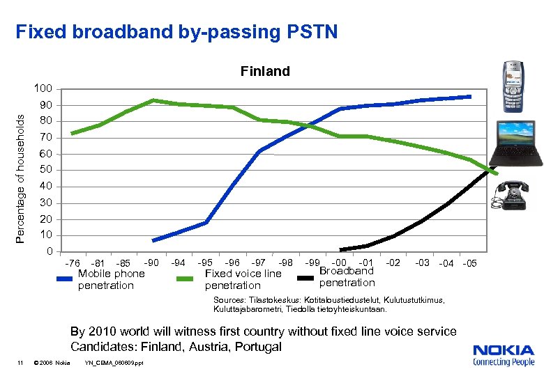 Fixed broadband by-passing PSTN Percentage of households Finland 100 90 80 70 60 50