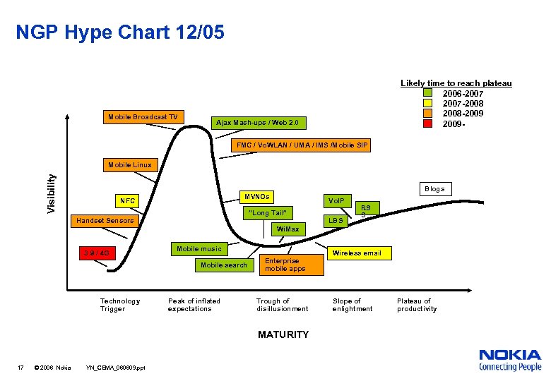NGP Hype Chart 12/05 Mobile Broadcast TV Likely time to reach plateau 2006 -2007