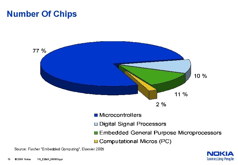 Number Of Chips Source: Fischer “Embedded Computing”, Elsevier 2005 19 © 2006 Nokia YN_CEMA_060609.