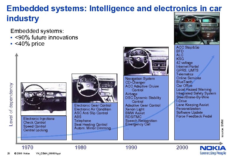 Level of dependency Embedded systems: • <90% future innovations • <40% price Electronic Injections