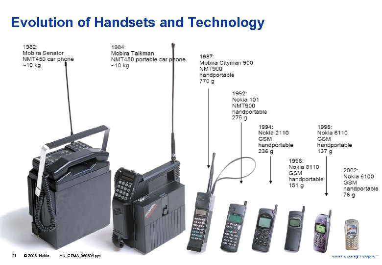 Evolution of Handsets and Technology 21 © 2006 Nokia YN_CEMA_060609. ppt 