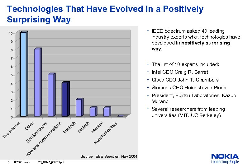 Technologies That Have Evolved in a Positively Surprising Way • IEEE Spectrum asked 40