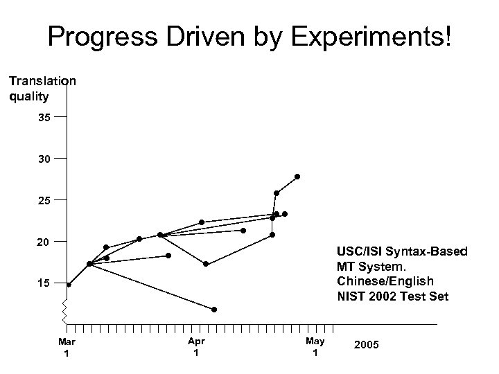 Progress Driven by Experiments! Translation quality 35 30 25 20 USC/ISI Syntax-Based MT System.