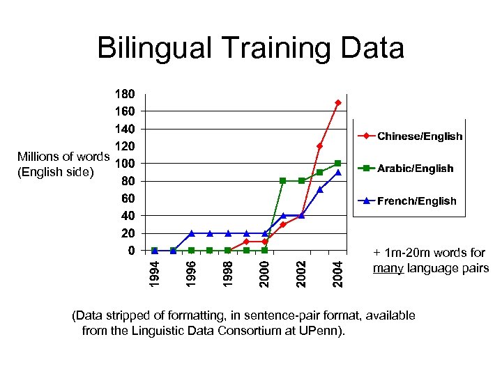 Bilingual Training Data Millions of words (English side) + 1 m-20 m words for