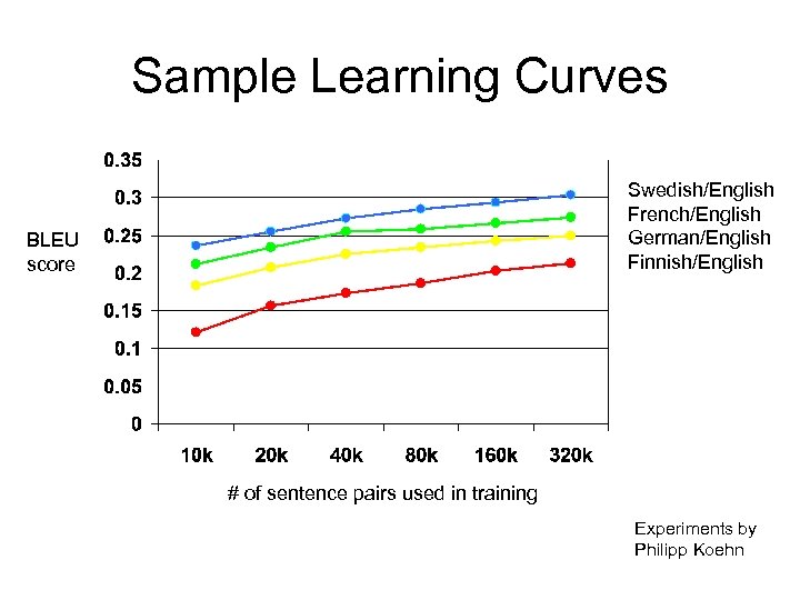 Sample Learning Curves Swedish/English French/English German/English Finnish/English BLEU score # of sentence pairs used