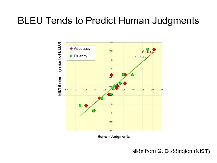 (variant of BLEU) BLEU Tends to Predict Human Judgments slide from G. Doddington (NIST)