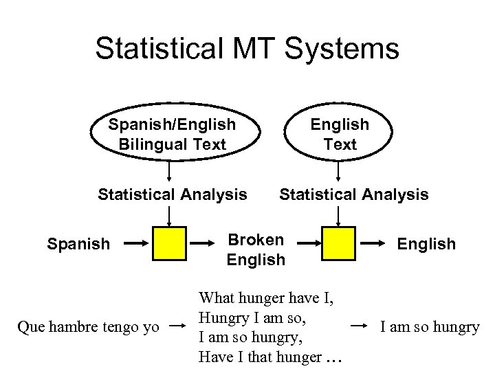 Statistical MT Systems Spanish/English Bilingual Text Statistical Analysis Spanish Que hambre tengo yo English