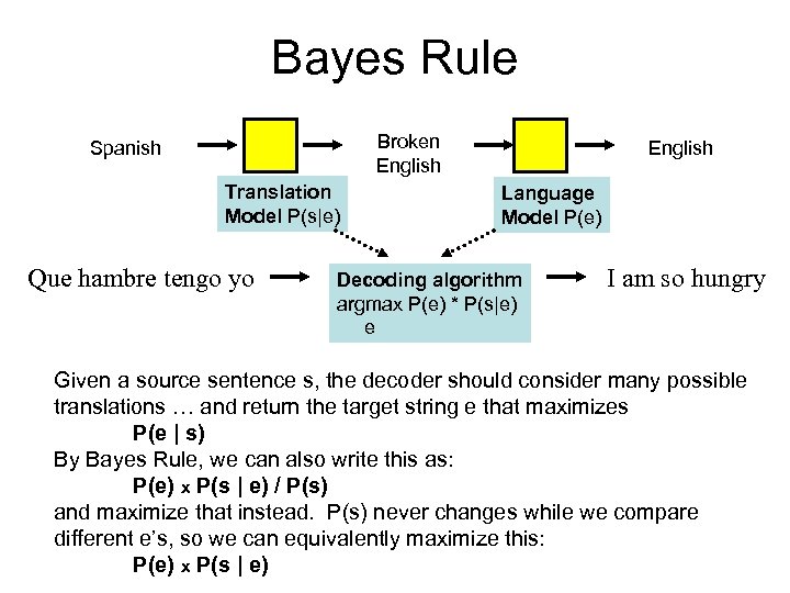 Bayes Rule Broken English Spanish Translation Model P(s|e) Que hambre tengo yo English Language