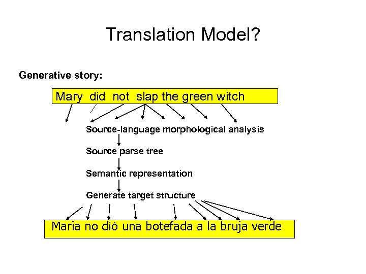 Translation Model? Generative story: Mary did not slap the green witch Source-language morphological analysis