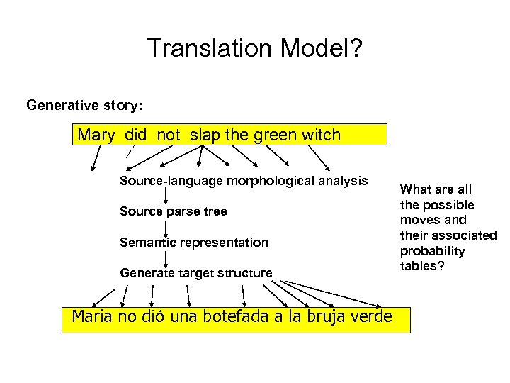 Translation Model? Generative story: Mary did not slap the green witch Source-language morphological analysis