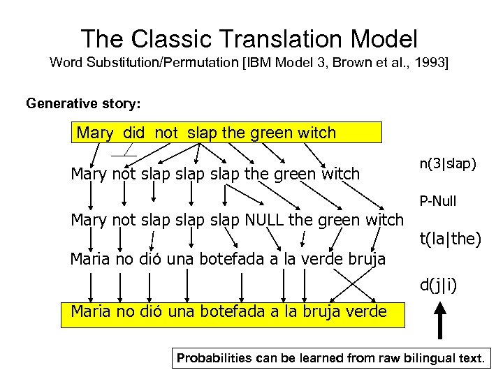 The Classic Translation Model Word Substitution/Permutation [IBM Model 3, Brown et al. , 1993]