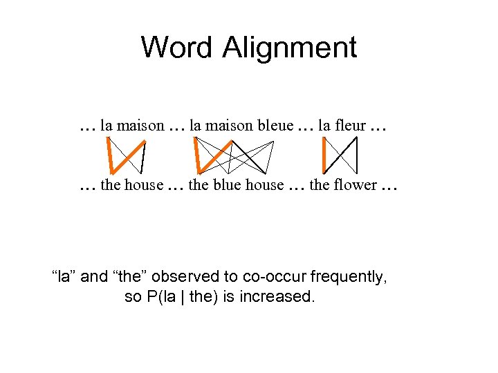 Word Alignment … la maison bleue … la fleur … … the house …