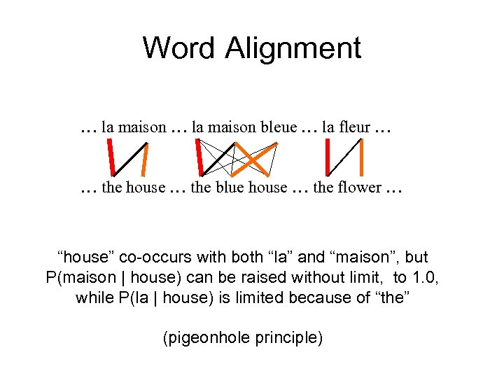 Word Alignment … la maison bleue … la fleur … … the house …