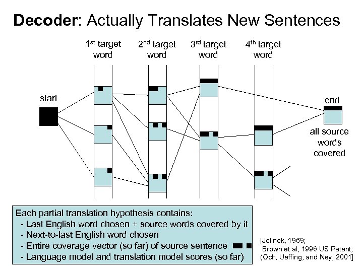 Decoder: Actually Translates New Sentences 1 st target word 2 nd target word 3