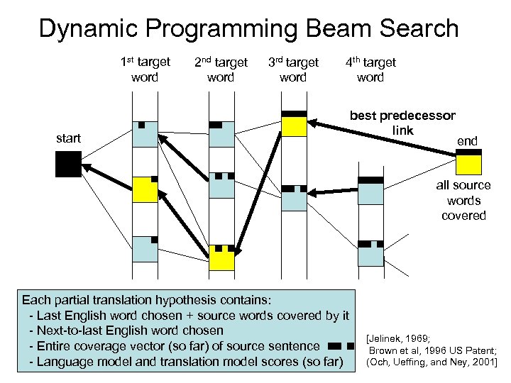 Dynamic Programming Beam Search 1 st target word 2 nd target word 3 rd