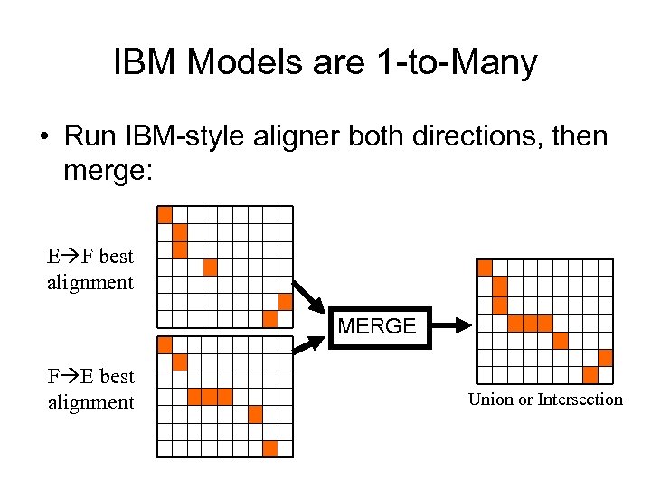 IBM Models are 1 -to-Many • Run IBM-style aligner both directions, then merge: E