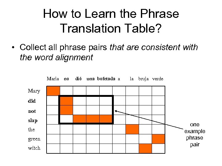 How to Learn the Phrase Translation Table? • Collect all phrase pairs that are