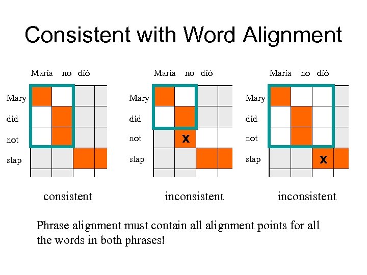 Consistent with Word Alignment Maria no dió Mary did did not slap consistent x