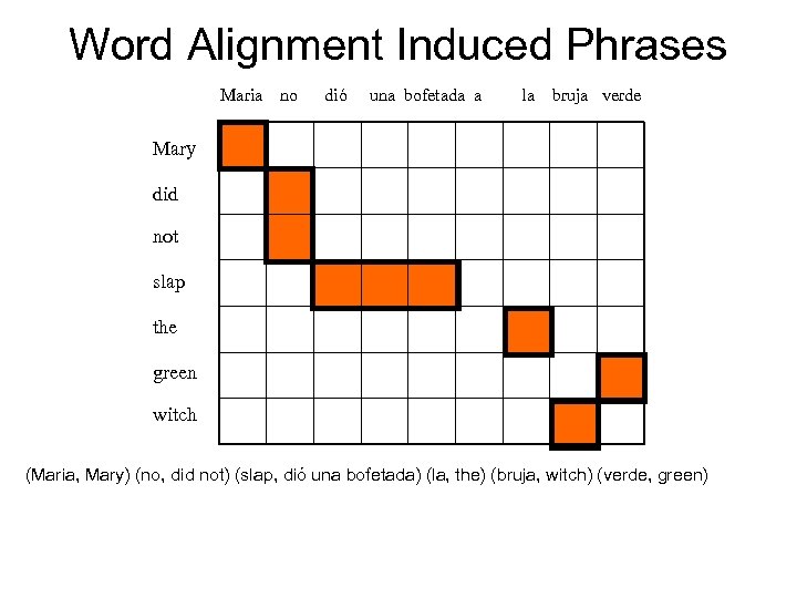 Word Alignment Induced Phrases Maria no dió una bofetada a la bruja verde Mary