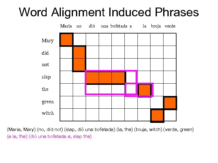 Word Alignment Induced Phrases Maria no dió una bofetada a la bruja verde Mary