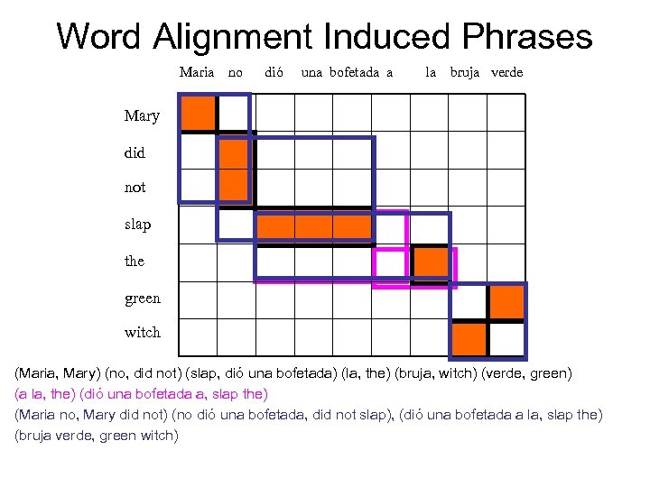 Word Alignment Induced Phrases Maria no dió una bofetada a la bruja verde Mary