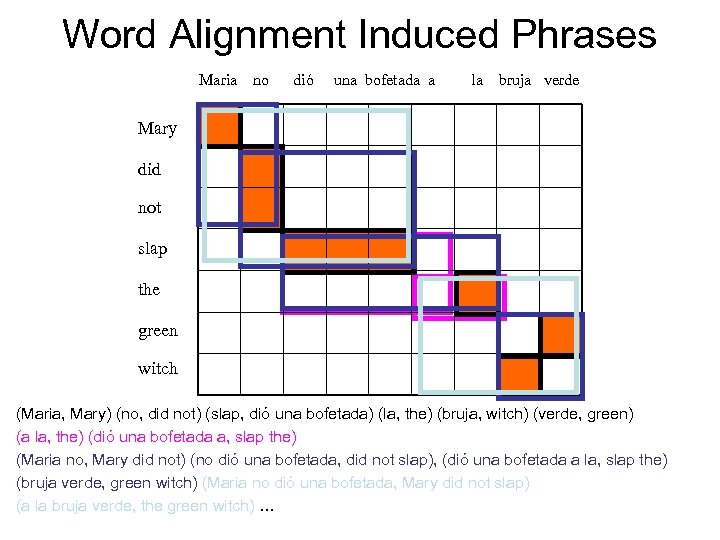 Word Alignment Induced Phrases Maria no dió una bofetada a la bruja verde Mary