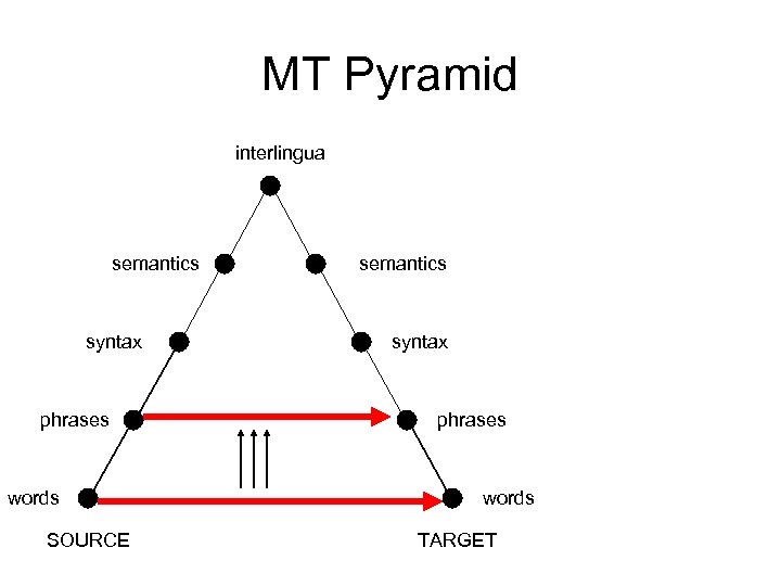 MT Pyramid interlingua semantics syntax phrases words SOURCE semantics syntax phrases words TARGET 