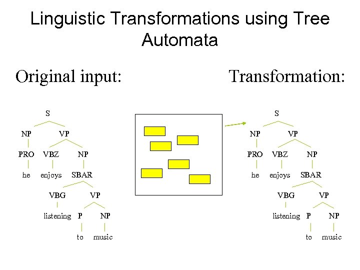 Linguistic Transformations using Tree Automata Original input: Transformation: S NP S VP NP VP