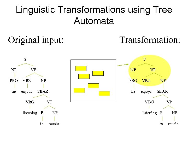 Linguistic Transformations using Tree Automata Original input: Transformation: S NP S VP NP VP