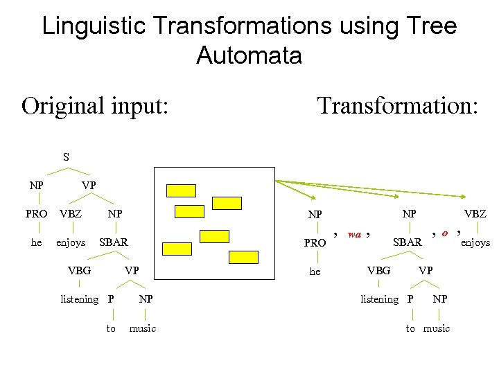 Linguistic Transformations using Tree Automata Original input: Transformation: S NP PRO he VP VBZ