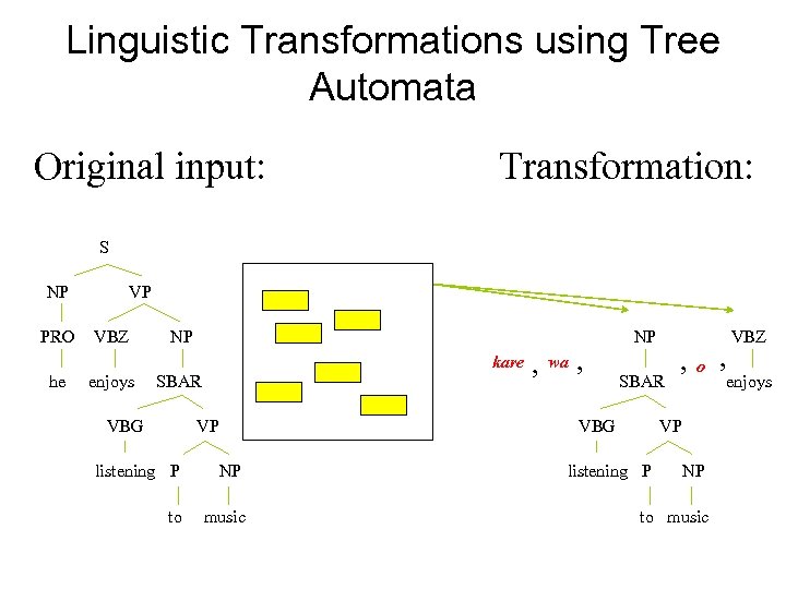 Linguistic Transformations using Tree Automata Original input: Transformation: S NP PRO he VP VBZ