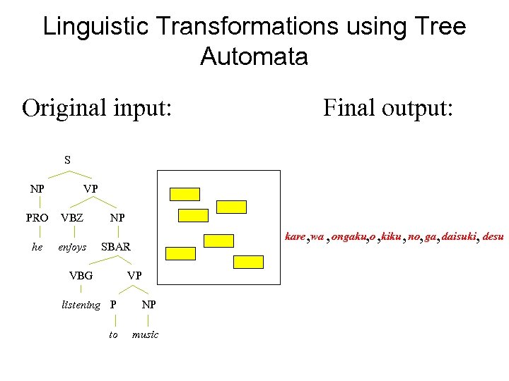 Linguistic Transformations using Tree Automata Original input: Final output: S NP PRO he VP