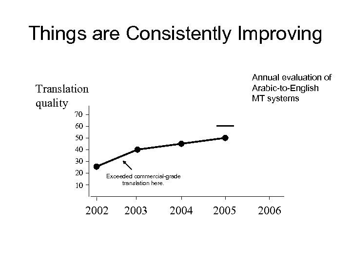 Things are Consistently Improving Annual evaluation of Arabic-to-English MT systems Translation quality 70 60